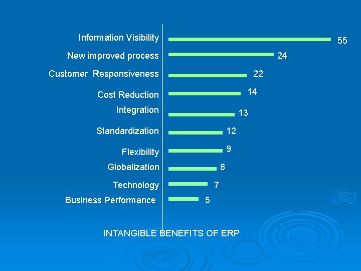 Information Visibility 55 New improved process 24 Customer Responsiveness 22 14 Cost Reduction Integration