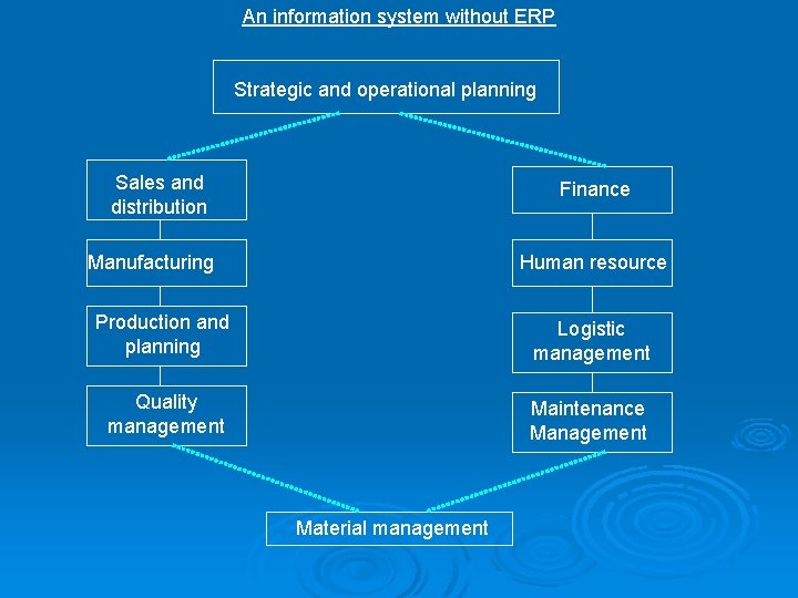 An information system without ERP Strategic and operational planning Sales and distribution Finance Manufacturing