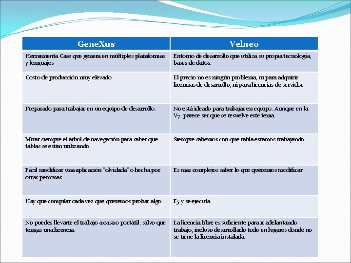 Gene. Xus Velneo Herramienta Case que genera en múltiples plataformas y lenguajes. Entorno de