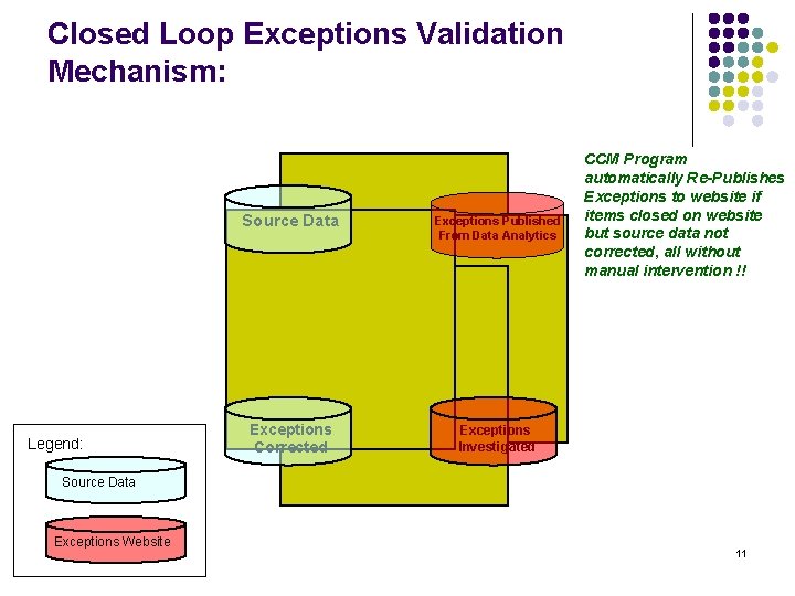 Closed Loop Exceptions Validation Mechanism: Legend: Source Data Exceptions Published From Data Analytics Exceptions