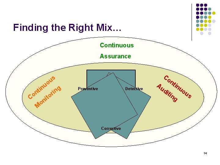 Finding the Right Mix… Continuous Assurance s u o nu i nt Co M
