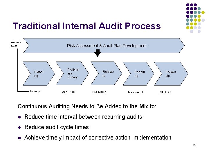 Traditional Internal Audit Process August. Sept Risk Assessment & Audit Plan Development Planni ng