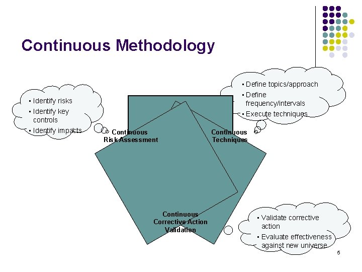 Continuous Methodology • Identify risks • Identify key controls • Identify impacts • Define