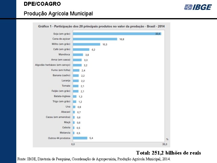 DPE/COAGRO Produção Agrícola Municipal Total: 251, 2 bilhões de reais Fonte: IBGE, Diretoria de