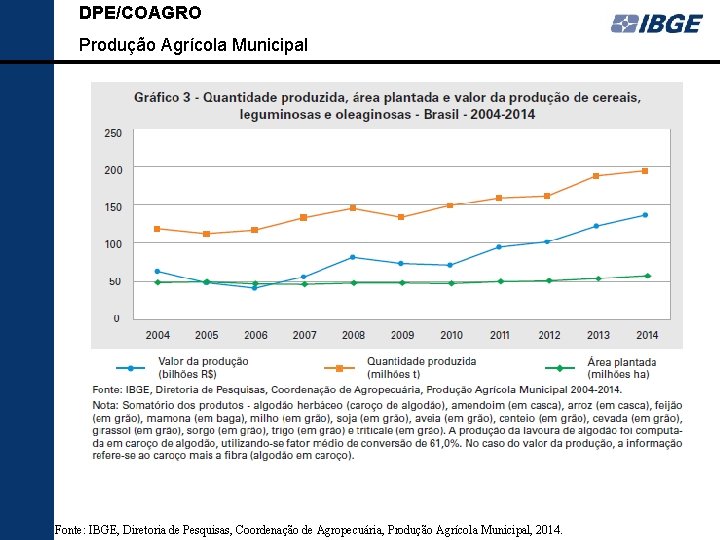 DPE/COAGRO Produção Agrícola Municipal Fonte: IBGE, Diretoria de Pesquisas, Coordenação de Agropecuária, Produção Agrícola