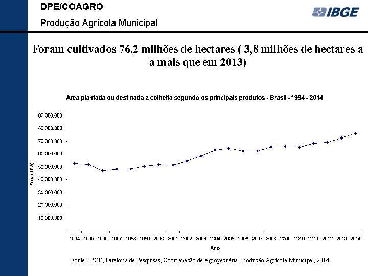 DPE/COAGRO Produção Agrícola Municipal Foram cultivados 76, 2 milhões de hectares ( 3, 8