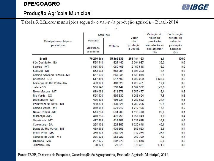 DPE/COAGRO Produção Agrícola Municipal Tabela 3. Maiores municípios segundo o valor da produção agrícola