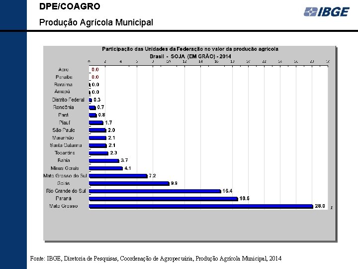 DPE/COAGRO Produção Agrícola Municipal Fonte: IBGE, Diretoria de Pesquisas, Coordenação de Agropecuária, Produção Agrícola