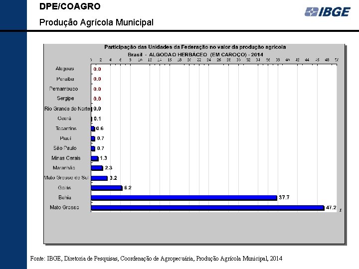 DPE/COAGRO Produção Agrícola Municipal Fonte: IBGE, Diretoria de Pesquisas, Coordenação de Agropecuária, Produção Agrícola