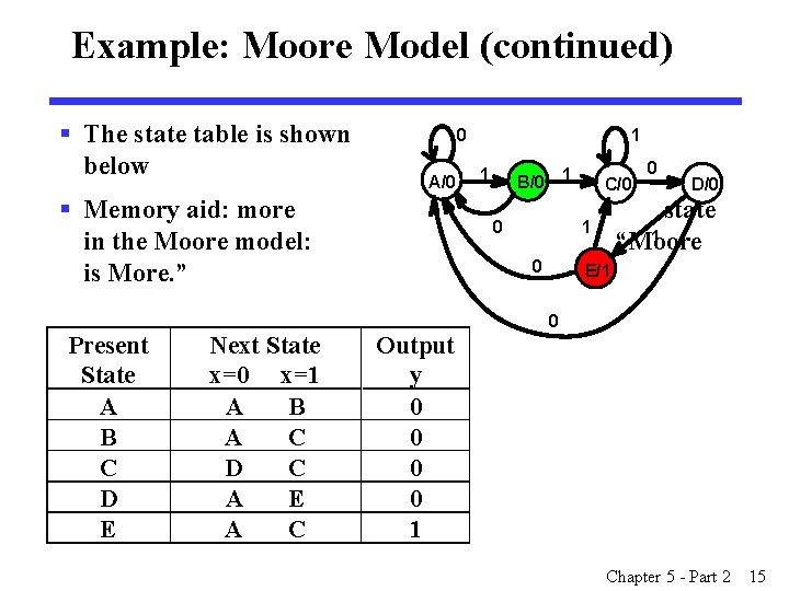 Example: Moore Model (continued) § The state table is shown below 0 A/0 § Example: Moore Model (continued) § The state table is shown below 0 A/0 §