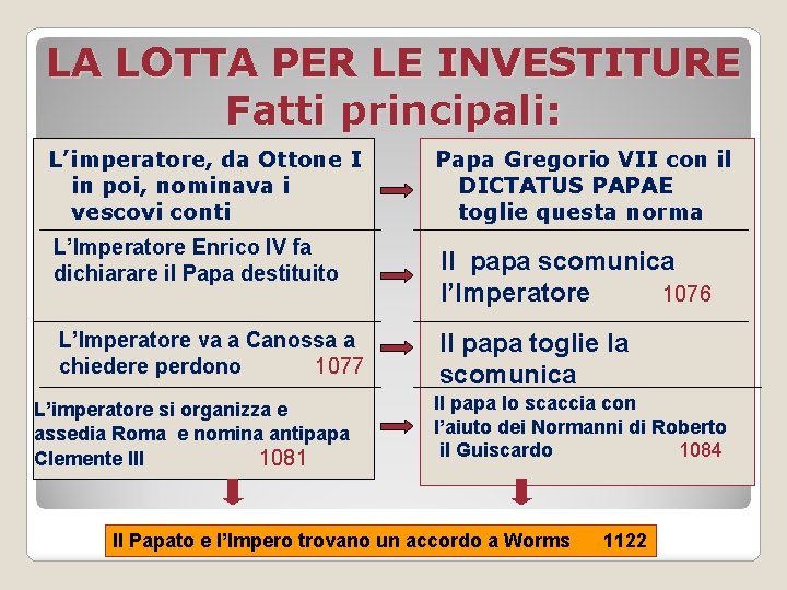 LA LOTTA PER LE INVESTITURE Fatti principali: L’imperatore, da Ottone I in poi, nominava