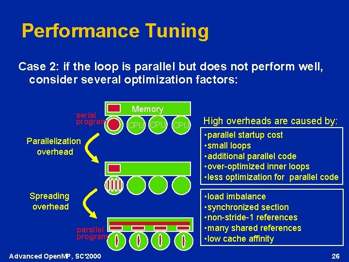 Performance Tuning Case 2: if the loop is parallel but does not perform well,