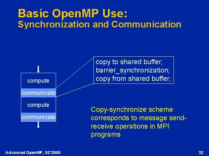 Basic Open. MP Use: Synchronization and Communication compute copy to shared buffer; barrier_synchronization; copy