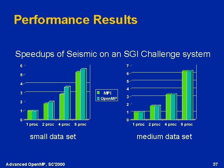 Performance Results Speedups of Seismic on an SGI Challenge system MPI small data set