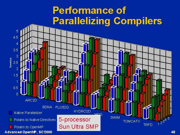 Performance of Parallelizing Compilers 5 4 Speedup 3. 5 3 2. 5 2 1.