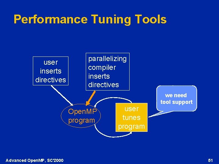 Performance Tuning Tools user inserts directives parallelizing compiler inserts directives Open. MP program Advanced