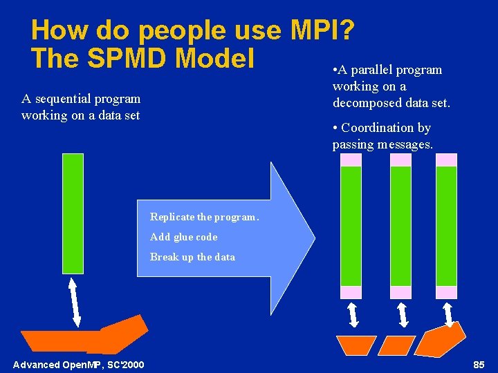 How do people use MPI? The SPMD Model • A parallel program working on