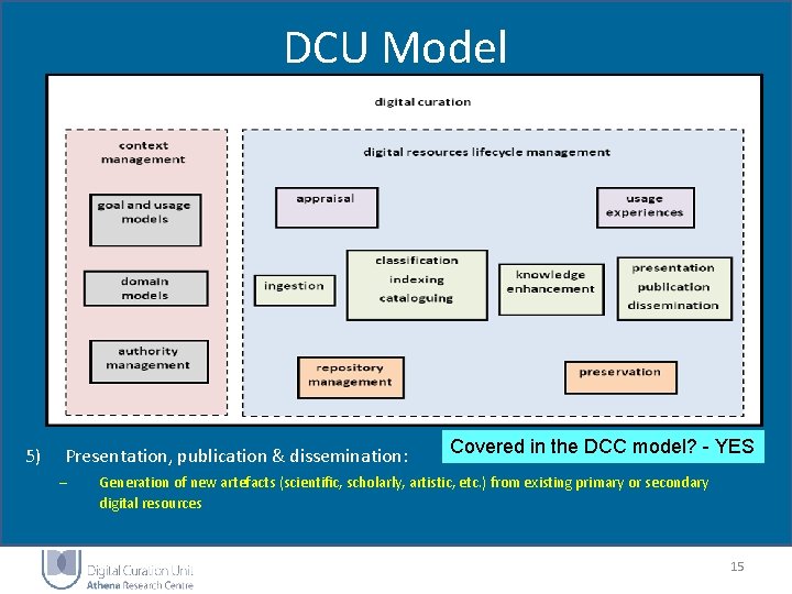 DCU Model 5) Presentation, publication & dissemination: – Covered in the DCC model? - DCU Model 5) Presentation, publication & dissemination: – Covered in the DCC model? -