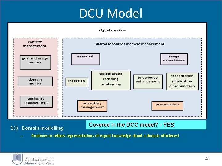 DCU Model 10) Domain modelling: – Covered in the DCC model? - YES Produces DCU Model 10) Domain modelling: – Covered in the DCC model? - YES Produces