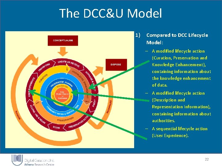 The DCC&U Model 1) Compared to DCC Lifecycle Model: – A modified lifecycle action The DCC&U Model 1) Compared to DCC Lifecycle Model: – A modified lifecycle action