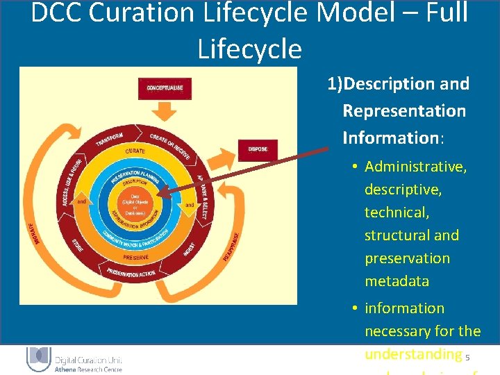 DCC Curation Lifecycle Model – Full Lifecycle 1)Description and Representation Information: • Administrative, descriptive, DCC Curation Lifecycle Model – Full Lifecycle 1)Description and Representation Information: • Administrative, descriptive,