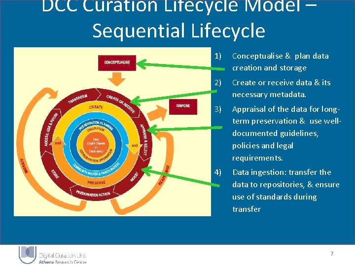 DCC Curation Lifecycle Model – Sequential Lifecycle 1) Conceptualise & plan data creation and DCC Curation Lifecycle Model – Sequential Lifecycle 1) Conceptualise & plan data creation and
