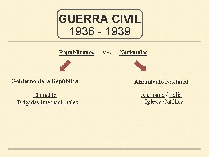 GUERRA CIVIL 1936 - 1939 Republicanos Gobierno de la República El pueblo Brigadas Internacionales
