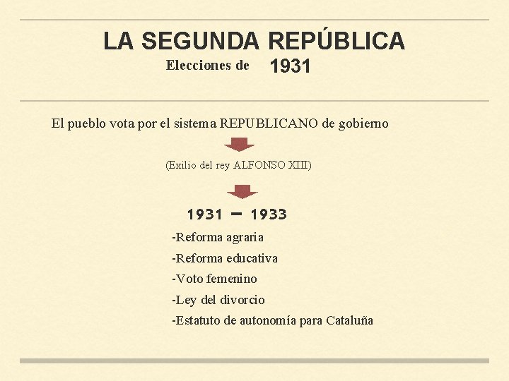 LA SEGUNDA REPÚBLICA Elecciones de 1931 El pueblo vota por el sistema REPUBLICANO de