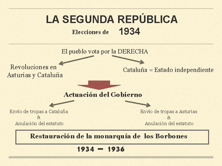 LA SEGUNDA REPÚBLICA Elecciones de 1934 El pueblo vota por la DERECHA Revoluciones en
