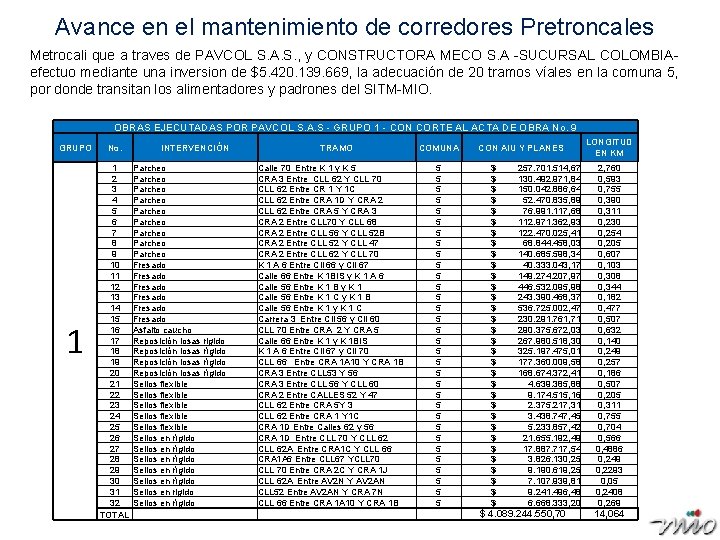 Avance en el mantenimiento de corredores Pretroncales Metrocali que a traves de PAVCOL S.