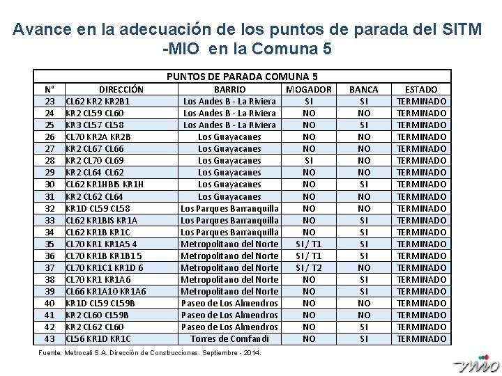 Avance en la adecuación de los puntos de parada del SITM -MIO en la