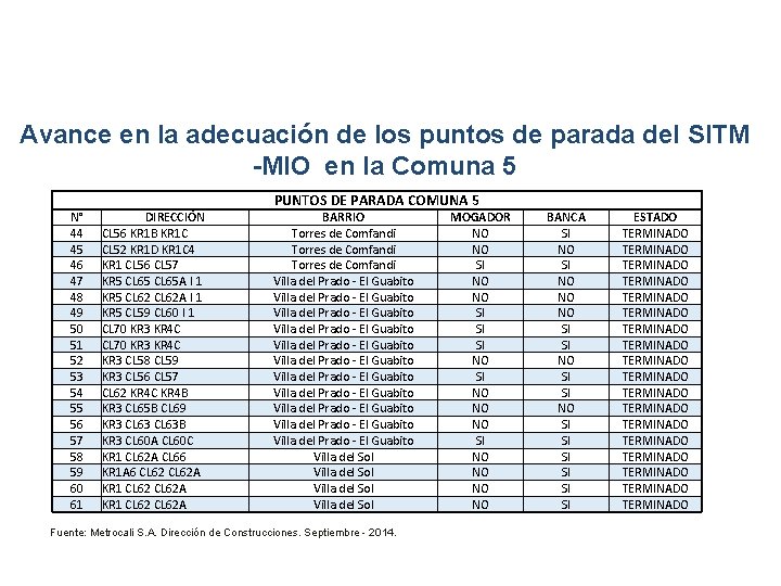 Avance en la adecuación de los puntos de parada del SITM -MIO en la