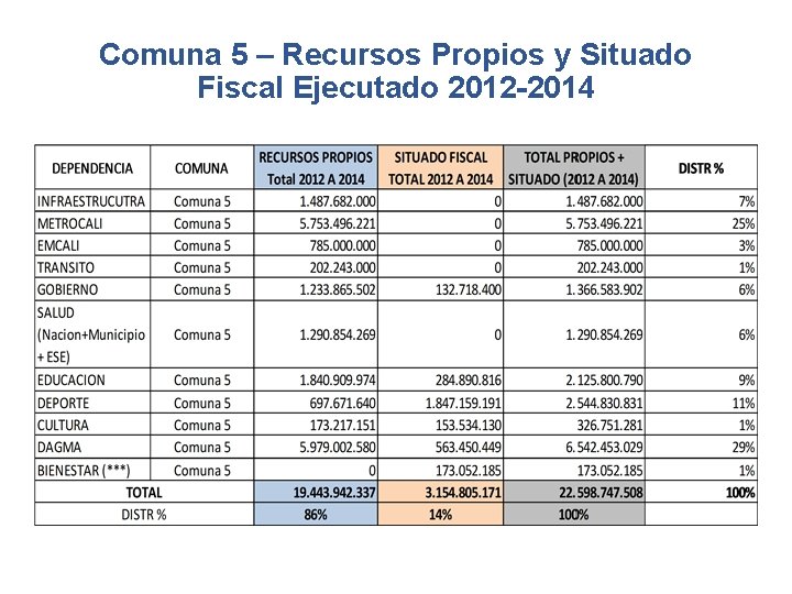 Comuna 5 – Recursos Propios y Situado Fiscal Ejecutado 2012 -2014 