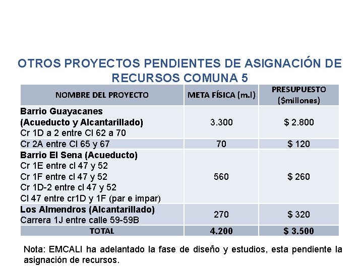 OTROS PROYECTOS PENDIENTES DE ASIGNACIÓN DE RECURSOS COMUNA 5 NOMBRE DEL PROYECTO Barrio Guayacanes