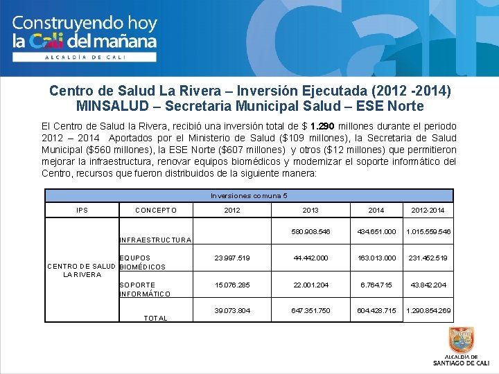 Centro de Salud La Rivera – Inversión Ejecutada (2012 -2014) MINSALUD – Secretaria Municipal