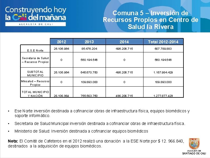 Comuna 5 – Inversión de Recursos Propios en Centro de Salud la Rivera 2012