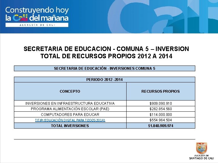 SECRETARIA DE EDUCACION - COMUNA 5 – INVERSION TOTAL DE RECURSOS PROPIOS 2012 A