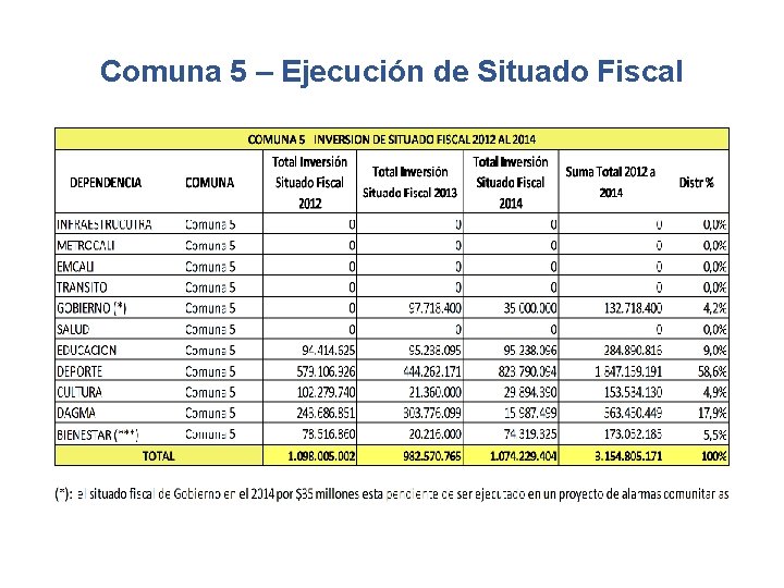 Comuna 5 – Ejecución de Situado Fiscal 