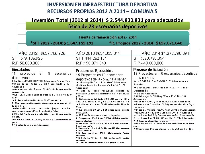 INVERSION EN INFRAESTRUCTURA DEPORTIVA RECURSOS PROPIOS 2012 A 2014 – COMUNA 5 Inversión Total