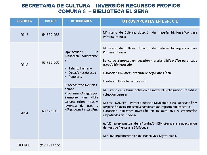 SECRETARIA DE CULTURA – INVERSIÓN RECURSOS PROPIOS – COMUNA 5 – BIBLIOTECA EL SENA