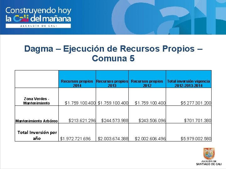 Dagma – Ejecución de Recursos Propios – Comuna 5 Zona Verdes Mantenimiento Arbóreo Recursos