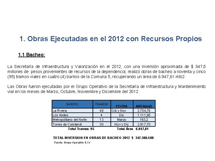 1. Obras Ejecutadas en el 2012 con Recursos Propios 1. 1 Bacheo: La Secretaría