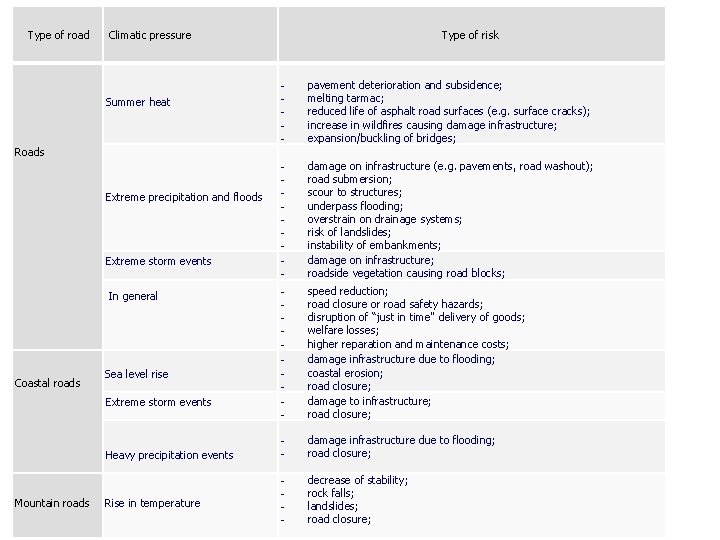 Type of road Climatic pressure Summer heat Type of risk - pavement deterioration Type of road Climatic pressure Summer heat Type of risk - pavement deterioration