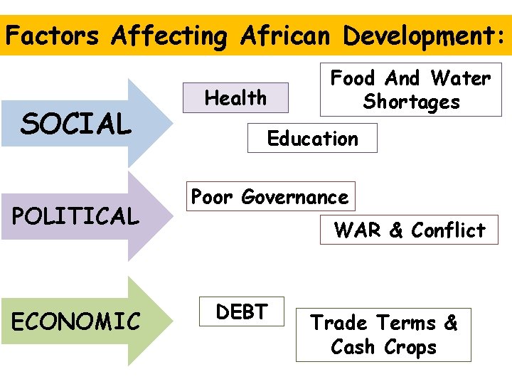 Factors Affecting African Development: SOCIAL POLITICAL ECONOMIC Health Food And Water Shortages Education Poor