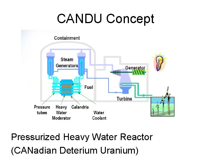 CANDU Concept Pressurized Heavy Water Reactor (CANadian Deterium Uranium) 