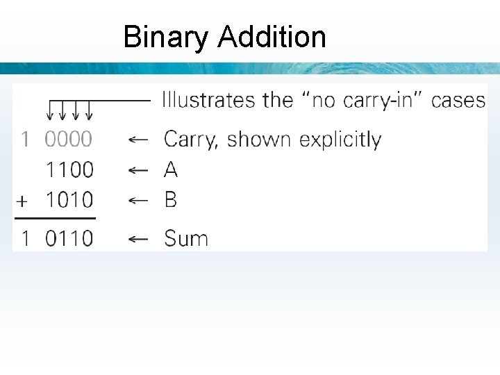 Binary Addition 