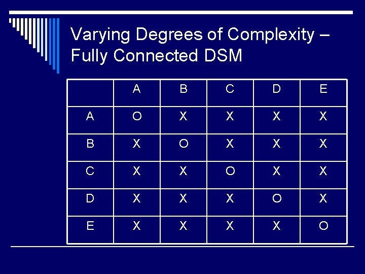 Varying Degrees of Complexity – Fully Connected DSM A B C D E A