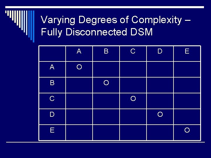 Varying Degrees of Complexity – Fully Disconnected DSM A A B C D E