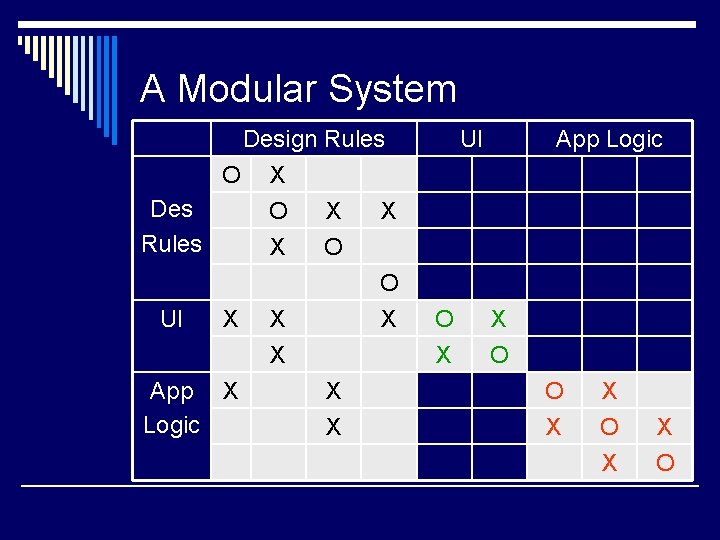 A Modular System Design Rules O X Des O X X Rules X O