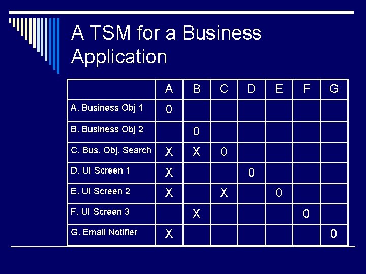 A TSM for a Business Application A A. Business Obj 1 C D E